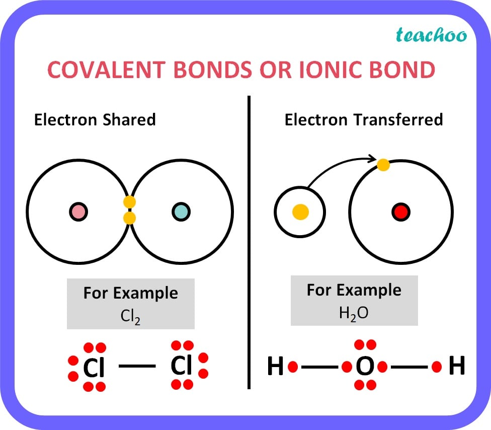 COVALENT BONDS OR IONIC BOND - Teachoo.jpg