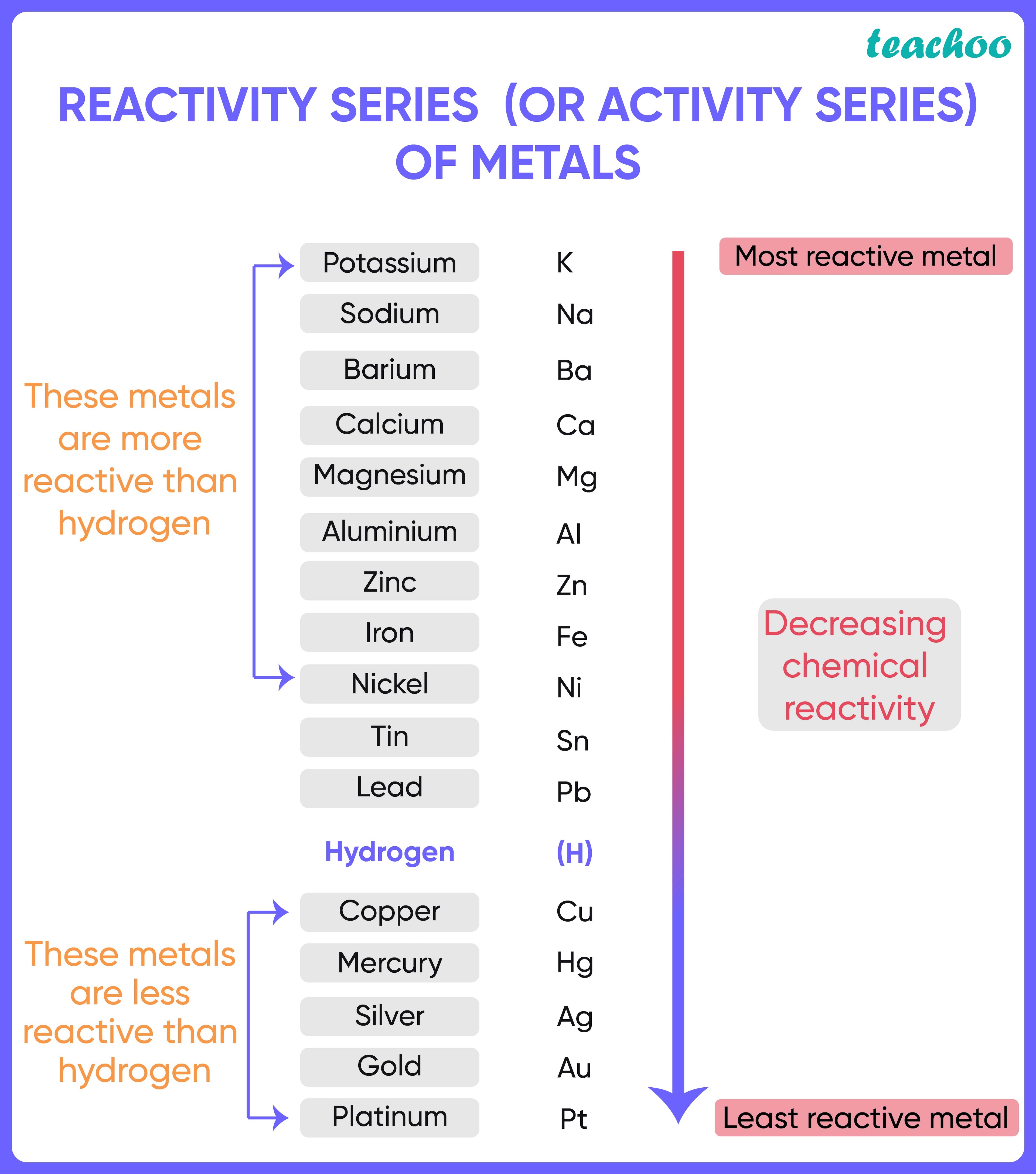 Reactivity Series Of Metals Chart and How To Remember Teachoo Reactivity Series Of Metals Chart and How To Remember Teachoo