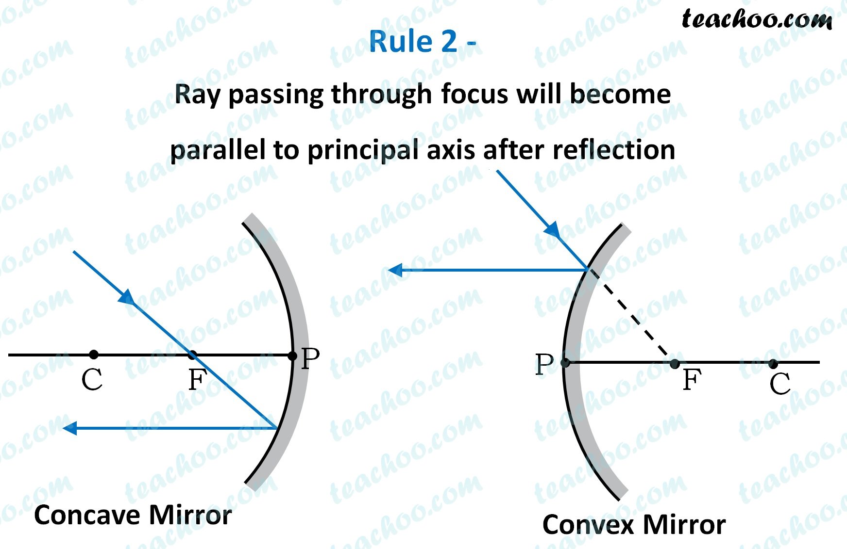 rule-2---ray-passing-through-focus-will-become-parallel--teachoo.jpg