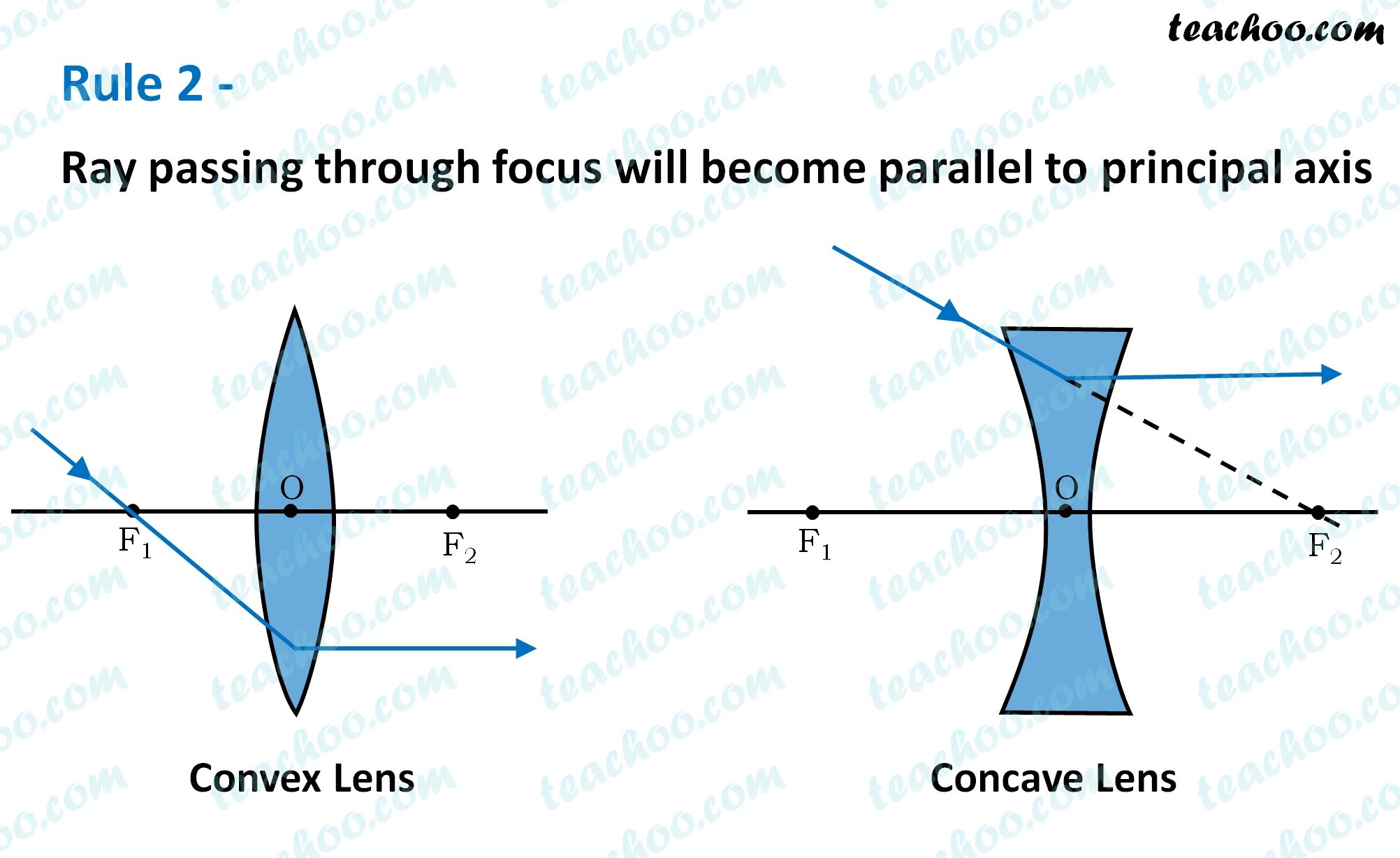 rule-2---ray-passing-through-focus-will-become-parallel-to-principal-axis---teachoo.jpg