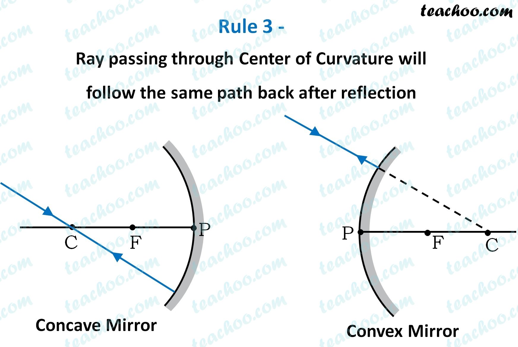 rule-3---ray-passing-through-center-of-curvature-will-follow-the-same-path--teachoo.jpg