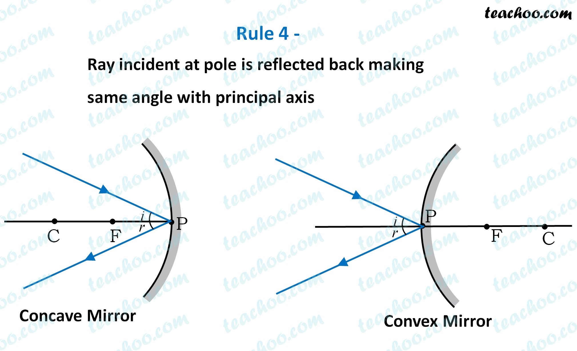 rule-4---ray-incident-at-pole-is-reflected-back-making-same-angle---teachoo.jpg
